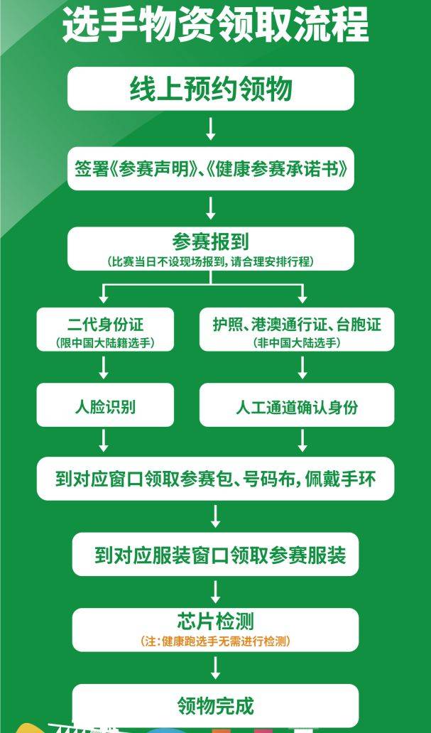 2025十堰馬拉松領(lǐng)物時間+地點+流程(2) 2025十堰馬拉松領(lǐng)物時間+地點+流程(2)
