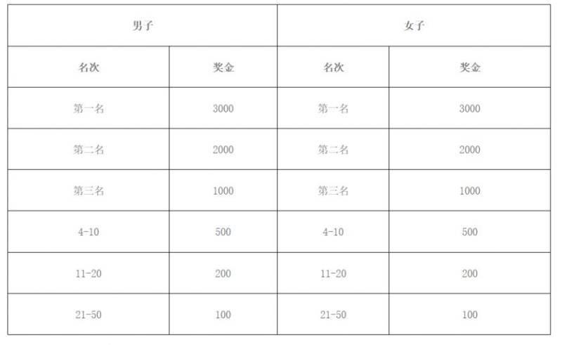 2025曲阜半程馬拉松獎(jiǎng)金多少