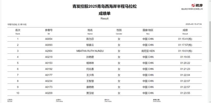 2025青島西海岸半程馬拉松成績(jī)公示 2025青島西海岸半程馬拉松成績(jī)公示