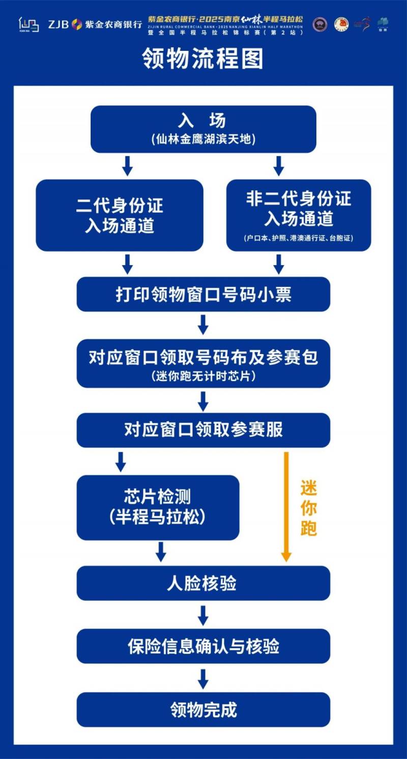 2025南京仙林半程馬拉松領(lǐng)物須知（時間+地點(diǎn)+流程）（5）