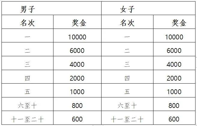 2025楊凌農(nóng)科城馬拉松獎(jiǎng)金有多少？（2）