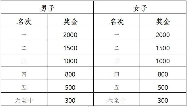 2025楊凌農(nóng)科城馬拉松獎(jiǎng)金有多少？（4）