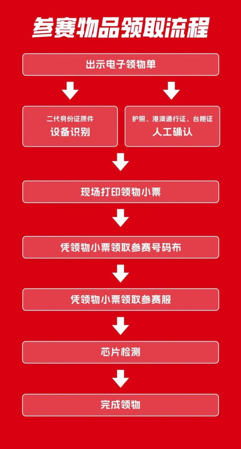2025北京半程馬拉松參賽領(lǐng)物流程