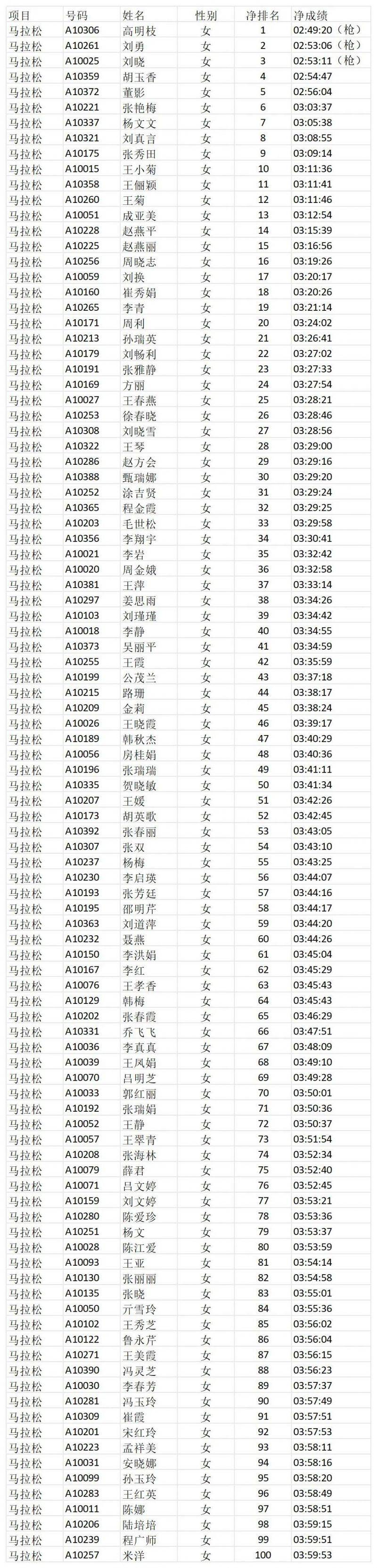 2025濟寧馬拉松成績公示（2）