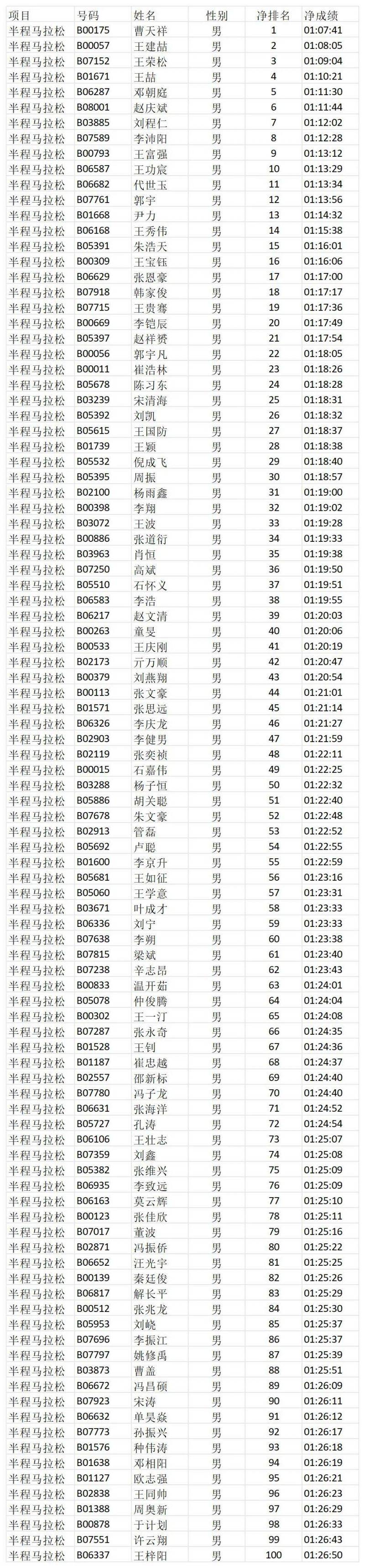 2025濟寧馬拉松成績公示（3）
