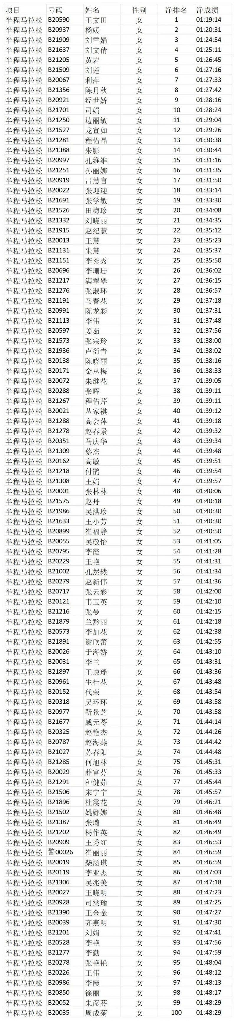 2025濟寧馬拉松成績公示（4）