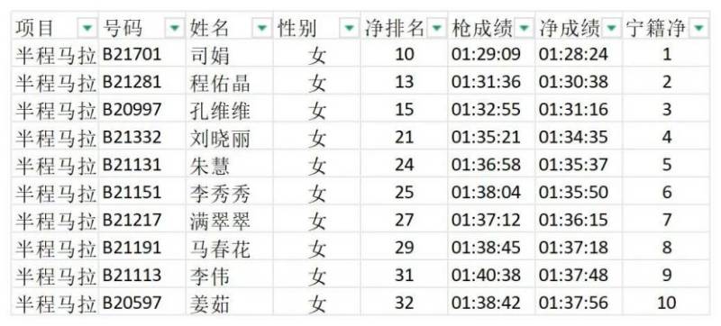 2025濟寧馬拉松成績公示（8）