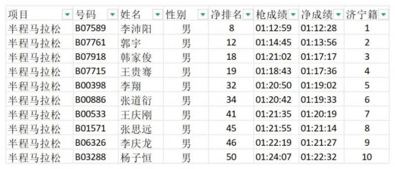 2025濟寧馬拉松成績公示（7）