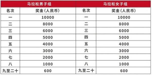 2025保定馬拉松第一名獎(jiǎng)金多少錢(qián)？