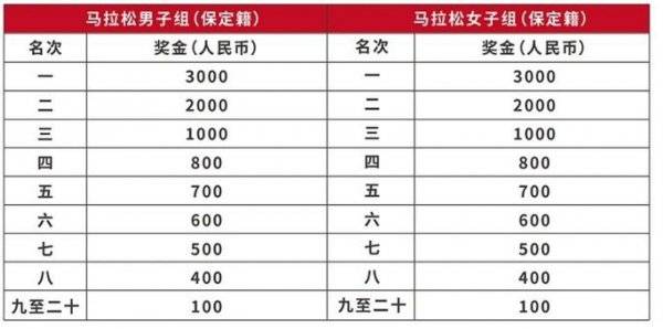 2025保定馬拉松第一名獎(jiǎng)金多少錢(qián)？（2）