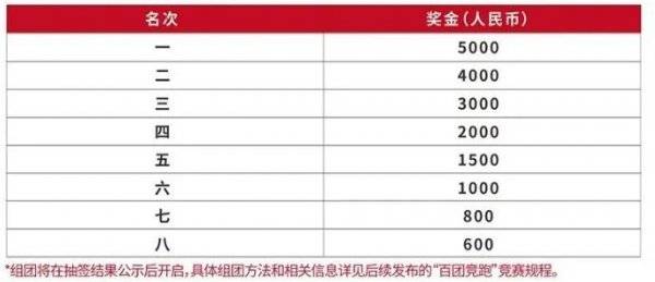 2025保定馬拉松第一名獎(jiǎng)金多少錢(qián)？（4）