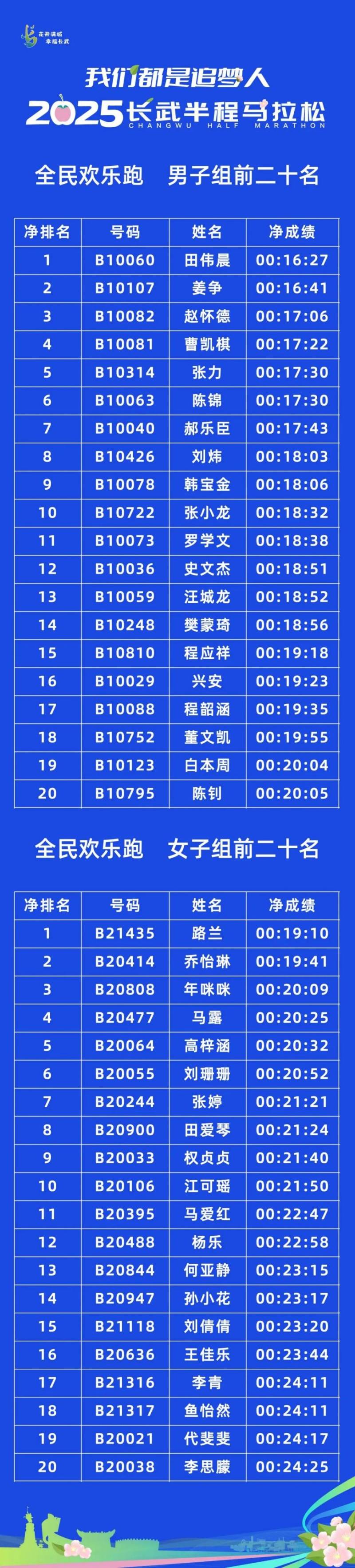 2025長武半程馬拉松獲獎(jiǎng)運(yùn)動(dòng)員名單公示+完賽成績查詢（4）