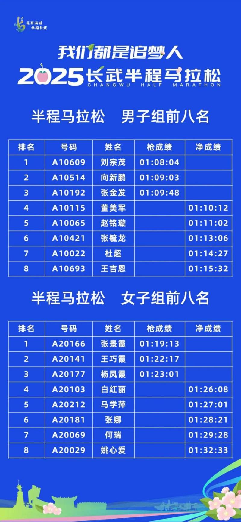 2025長武半程馬拉松獲獎(jiǎng)運(yùn)動(dòng)員名單公示+完賽成績查詢（3）
