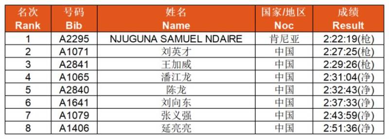 陜國投2025延安新區(qū)馬拉松賽完賽證書+賽事照片+成績查詢