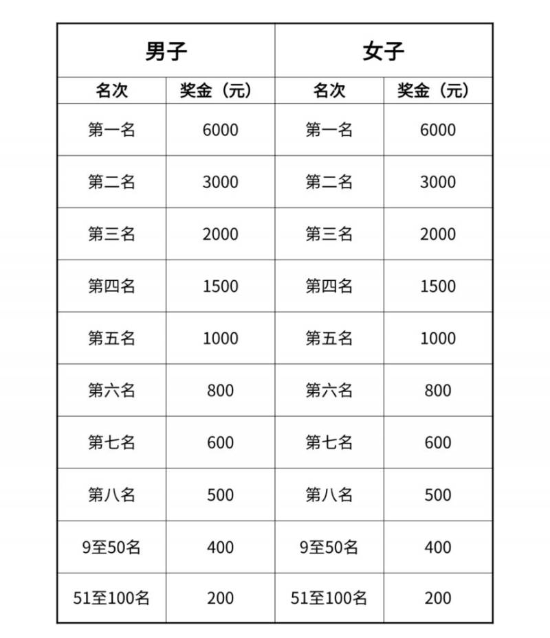 2025首屆威海馬拉松獎(jiǎng)勵(lì)和懲罰辦法