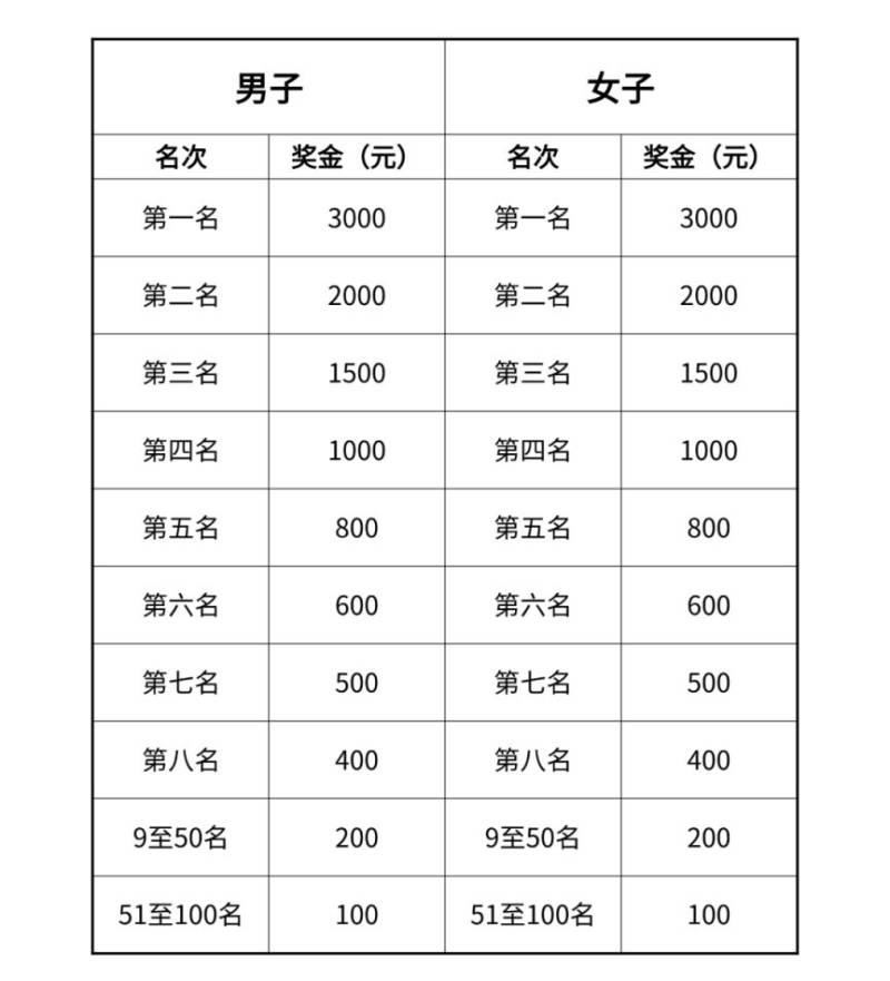 2025首屆威海馬拉松獎(jiǎng)勵(lì)和懲罰辦法（2）
