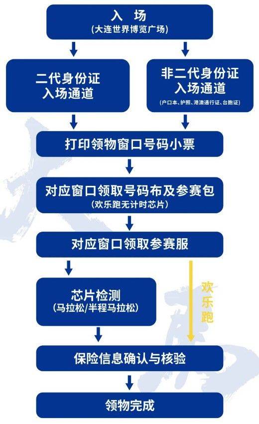 2025大連馬拉松賽領(lǐng)物指南(時間+地點(diǎn))(2) 2025大連馬拉松賽領(lǐng)物指南(時間+地點(diǎn))(2)