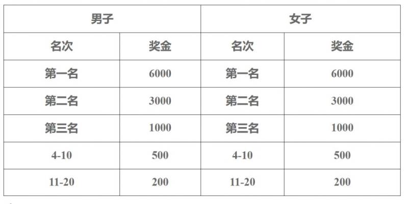 2025汶上半程馬拉松第一名獎金多少錢 2025汶上半程馬拉松第一名獎金多少錢
