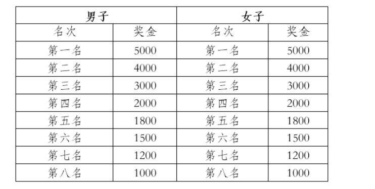 2025普洱墨江半程馬拉松獎勵辦法及錄取名次