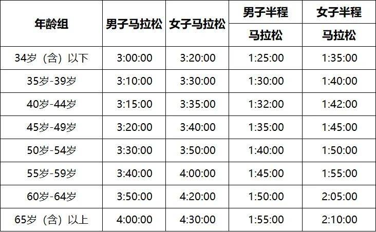 2025煙臺(tái)馬拉松直通要求和報(bào)名方法（2）