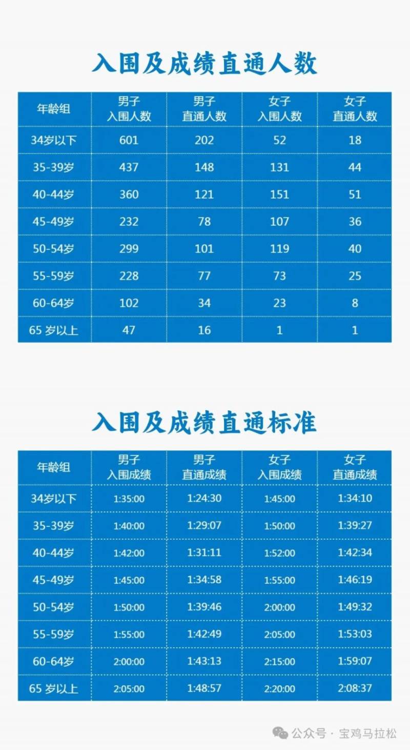 2025陜西寶雞·麟游夏季半程馬拉松抽簽結(jié)果公布（時(shí)間+入口）（2）