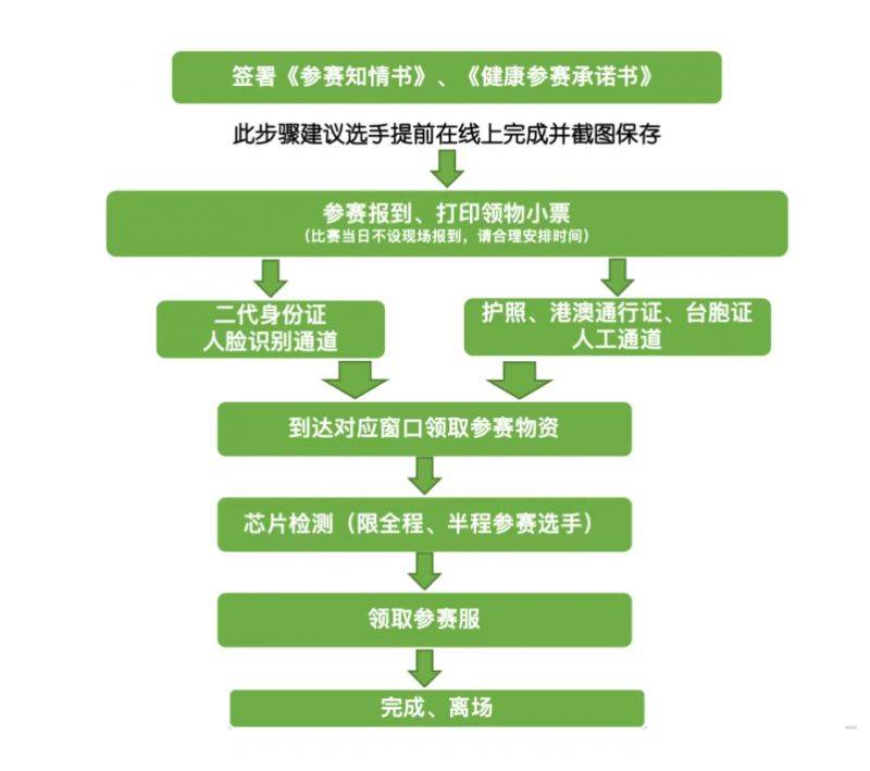 2025北京密云馬拉松領(lǐng)物指南（時(shí)間+地點(diǎn)+流程）（3）
