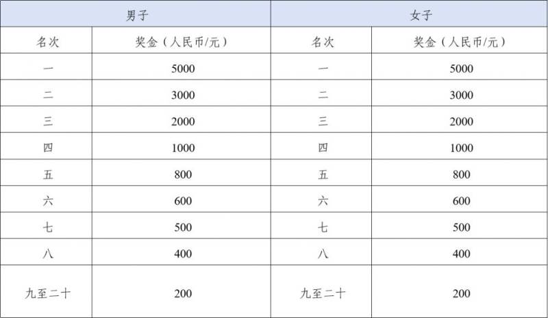 2025兵團(tuán)第十二師半程馬拉松名次錄取及獎(jiǎng)勵(lì)辦法 2025兵團(tuán)第十二師半程馬拉松名次錄取及獎(jiǎng)勵(lì)辦法