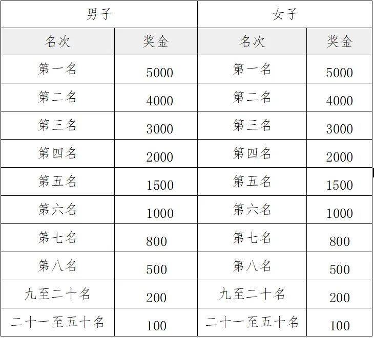 2025天津靜海區(qū)團(tuán)泊湖半程馬拉松獎(jiǎng)勵(lì)辦法 2025天津靜海區(qū)團(tuán)泊湖半程馬拉松獎(jiǎng)勵(lì)辦法