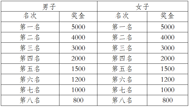 2025中國(guó)田徑協(xié)會(huì)10公里精英賽 (曲靖·麒麟) (賽事規(guī)程)(3) 2025中國(guó)田徑協(xié)會(huì)10公里精英賽 (曲靖·麒麟) (賽事規(guī)程)(3)