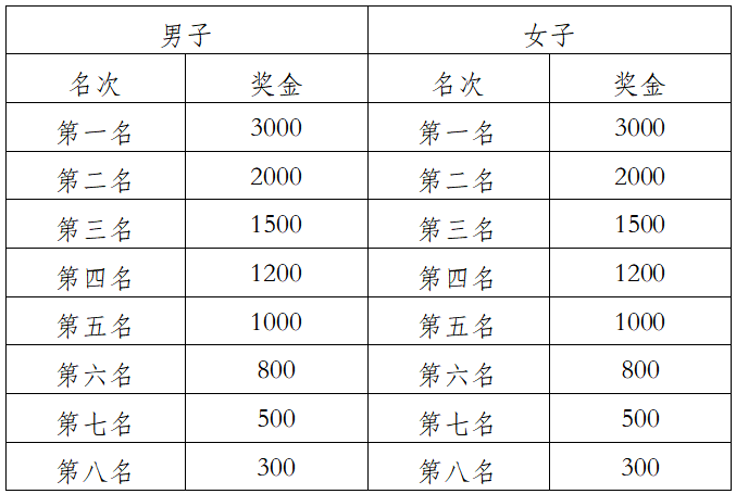 2025中國(guó)田徑協(xié)會(huì)10公里精英賽 (曲靖·麒麟) (賽事規(guī)程)(5) 2025中國(guó)田徑協(xié)會(huì)10公里精英賽 (曲靖·麒麟) (賽事規(guī)程)(5)