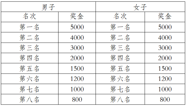 2025中國(guó)田徑協(xié)會(huì)10公里精英賽 (曲靖·麒麟) (賽事規(guī)程)(4) 2025中國(guó)田徑協(xié)會(huì)10公里精英賽 (曲靖·麒麟) (賽事規(guī)程)(4)