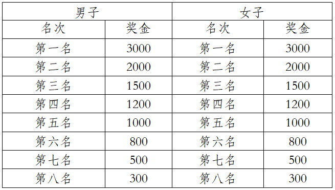 2025中國(guó)田徑協(xié)會(huì)10公里精英賽 (曲靖·麒麟) (賽事規(guī)程)(6) 2025中國(guó)田徑協(xié)會(huì)10公里精英賽 (曲靖·麒麟) (賽事規(guī)程)(6)