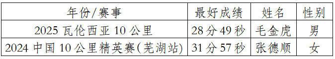 2025中國(guó)田徑協(xié)會(huì)10公里精英賽 (曲靖·麒麟) (賽事規(guī)程)(7) 2025中國(guó)田徑協(xié)會(huì)10公里精英賽 (曲靖·麒麟) (賽事規(guī)程)(7)