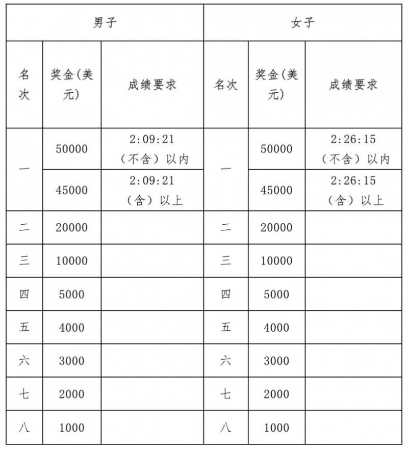 太原馬拉松比賽時間+起跑點(diǎn)+路線圖+獎金