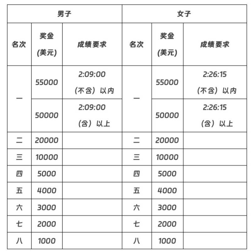太原半馬競賽規(guī)程（時間+路線+獎勵）（3）