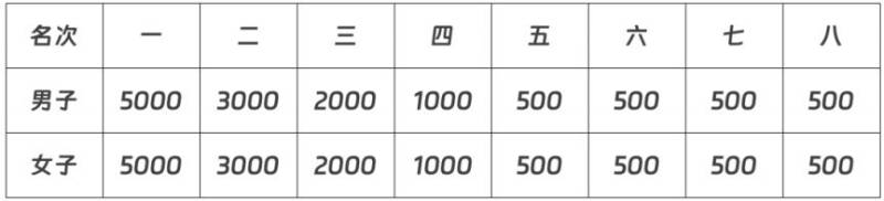 太原馬拉松獎金多少？（全馬+半馬）