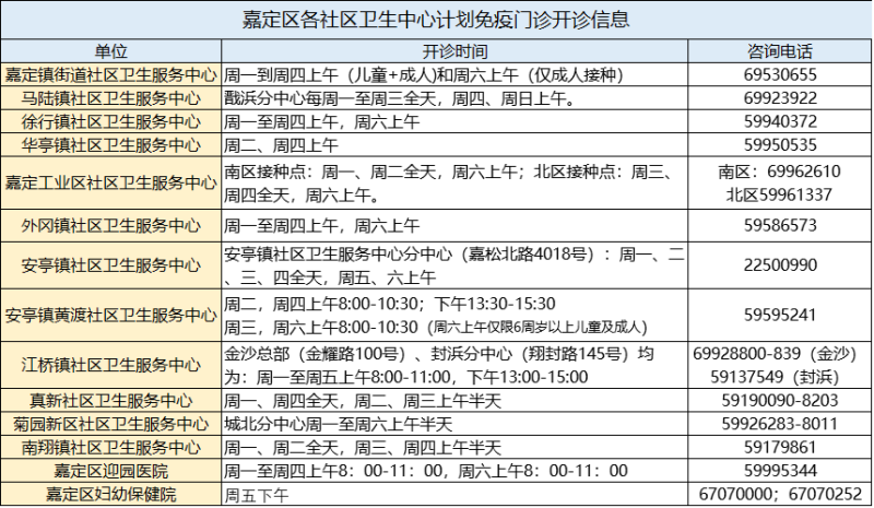 嘉定區(qū)hpv疫苗預(yù)防接種點(diǎn)一覽 嘉定區(qū)hpv疫苗預(yù)防接種點(diǎn)一覽