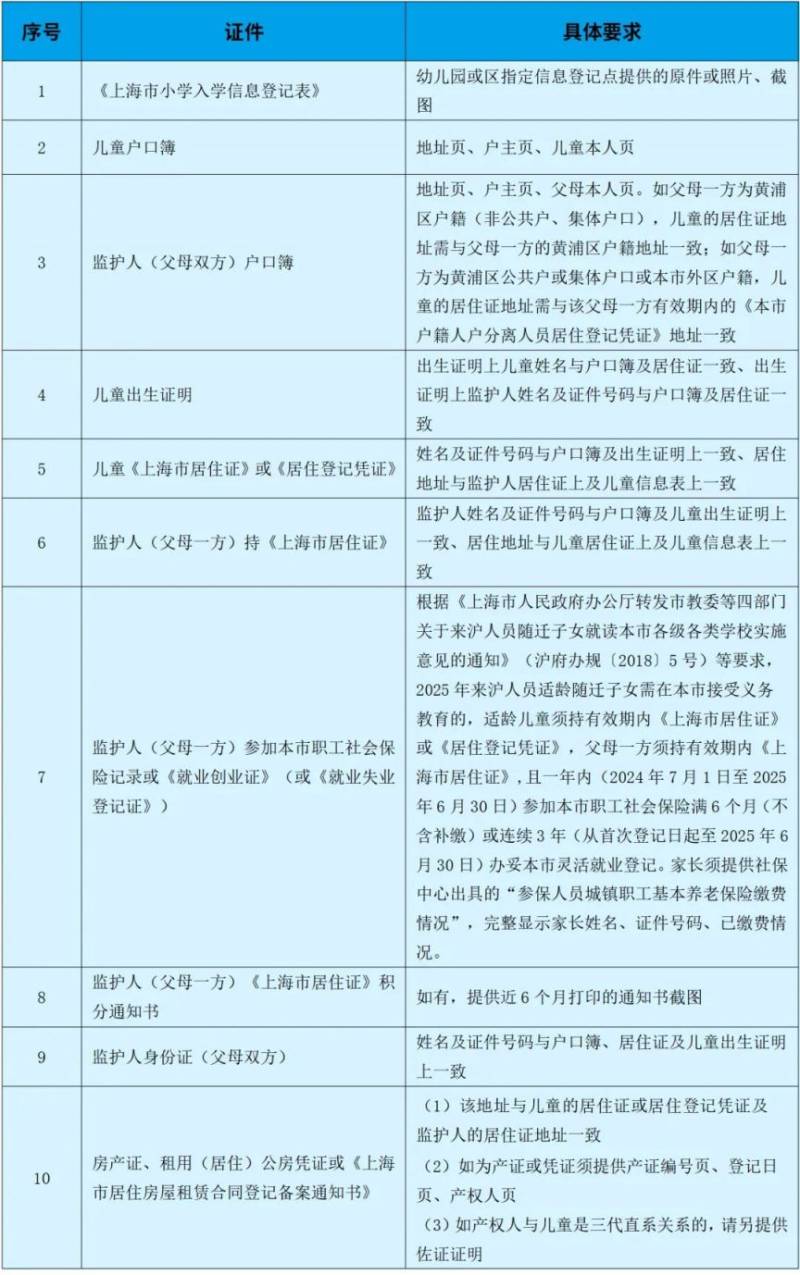 上海黃浦區(qū)小學(xué)報名條件及材料一覽(本區(qū)戶籍+本市戶籍+外地戶籍）（3）