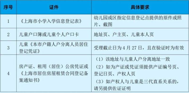 上海黃浦區(qū)小學(xué)報名條件及材料一覽(本區(qū)戶籍+本市戶籍+外地戶籍）（2）
