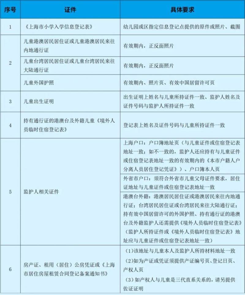 上海黃浦區(qū)小學(xué)報名條件及材料一覽(本區(qū)戶籍+本市戶籍+外地戶籍）（4）