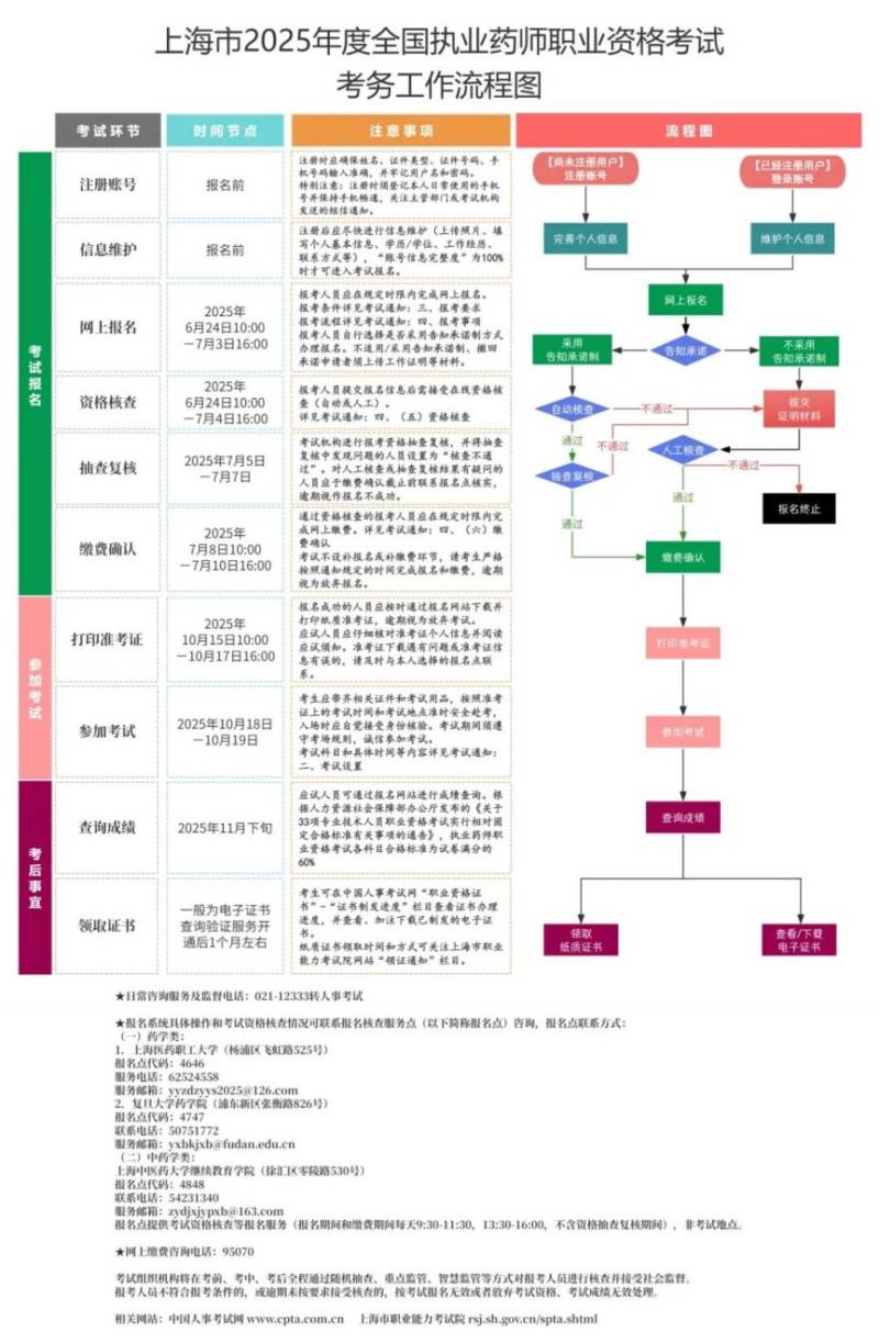 2025上海全國執(zhí)業(yè)藥師職業(yè)資格考試6月24日開始報名（2）