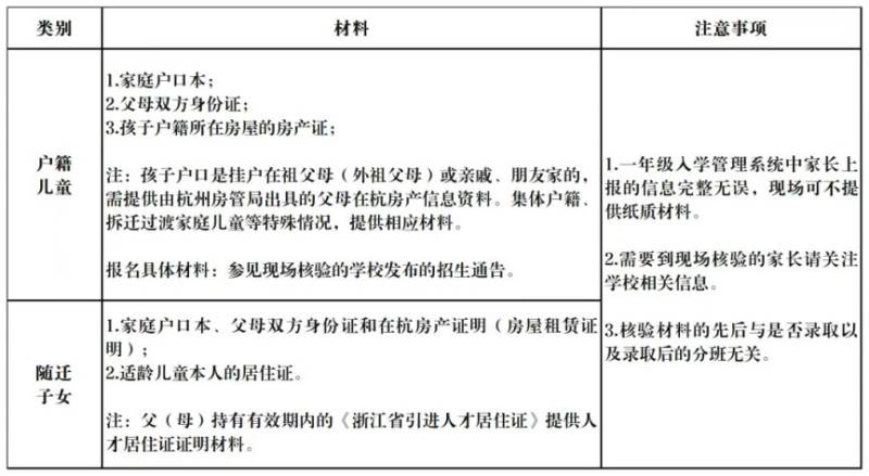 2025杭州拱墅區(qū)小學(xué)入學(xué)現(xiàn)場信息核驗(材料+時間+注意事項) 2025杭州拱墅區(qū)小學(xué)入學(xué)現(xiàn)場信息核驗(材料+時間+注意事項)