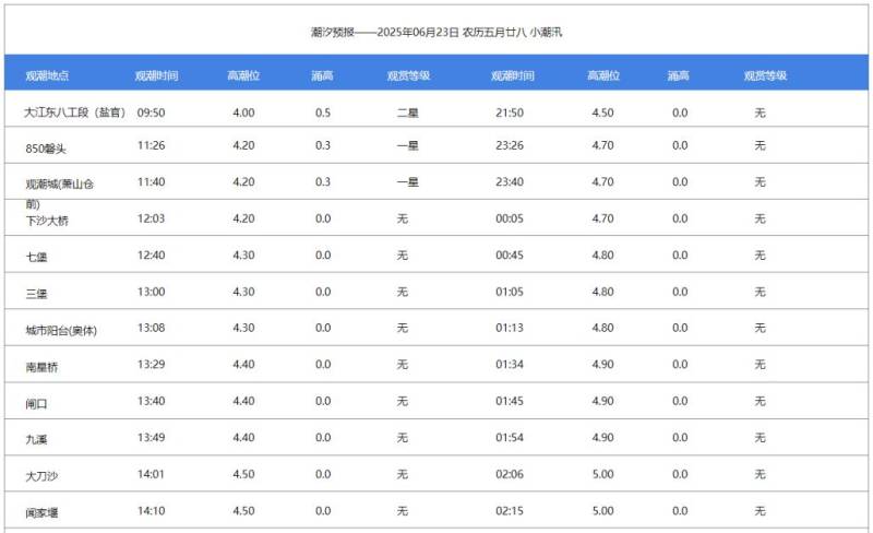 2025錢(qián)塘江潮水漲退時(shí)間表(持續(xù)更新) 2025錢(qián)塘江潮水漲退時(shí)間表(持續(xù)更新)