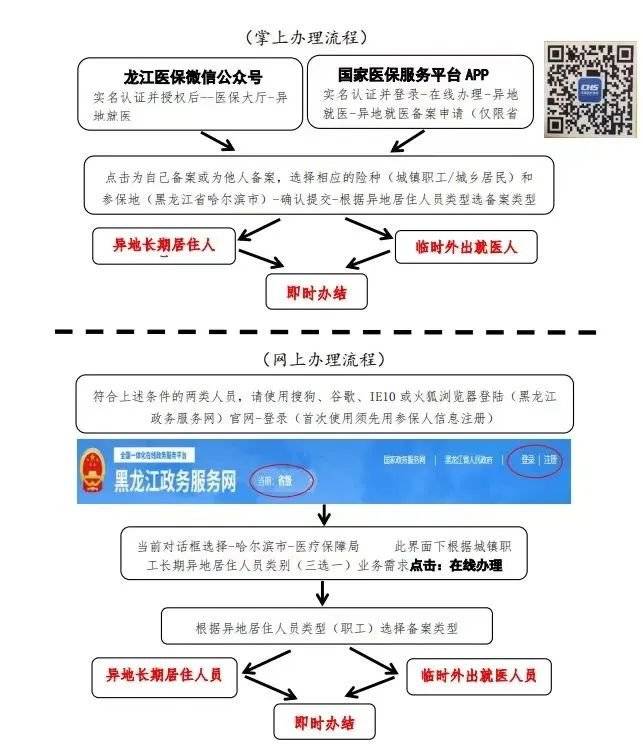 2023哈爾濱網(wǎng)上辦理異地就醫(yī)備案方式匯總(附流程圖+查詢方式) 2023哈爾濱網(wǎng)上辦理異地就醫(yī)備案方式匯總(附流程圖+查詢方式)