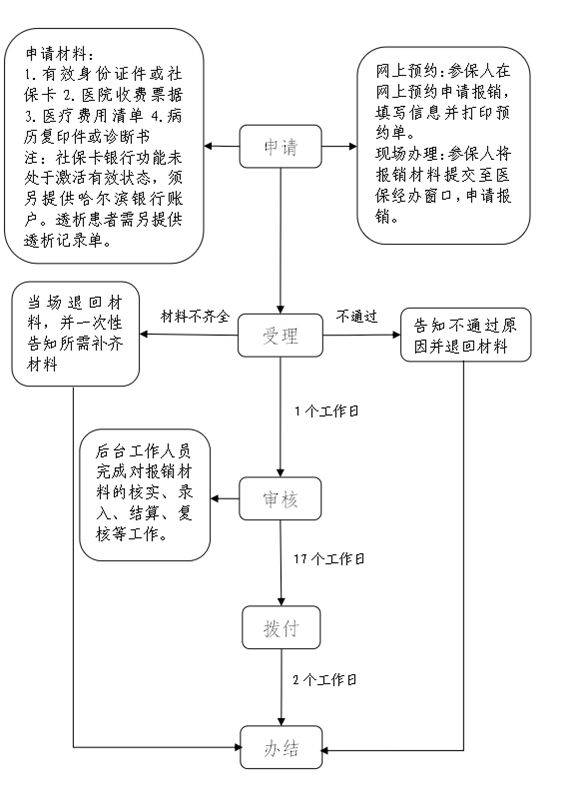 哈爾濱職工醫(yī)保異地門診費(fèi)用報(bào)銷(申報(bào)材料+流程+地址) 哈爾濱職工醫(yī)保異地門診費(fèi)用報(bào)銷(申報(bào)材料+流程+地址)