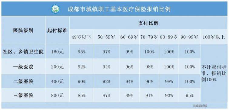 成都市城鎮(zhèn)職工醫(yī)保報(bào)銷(xiāo)比例（4）