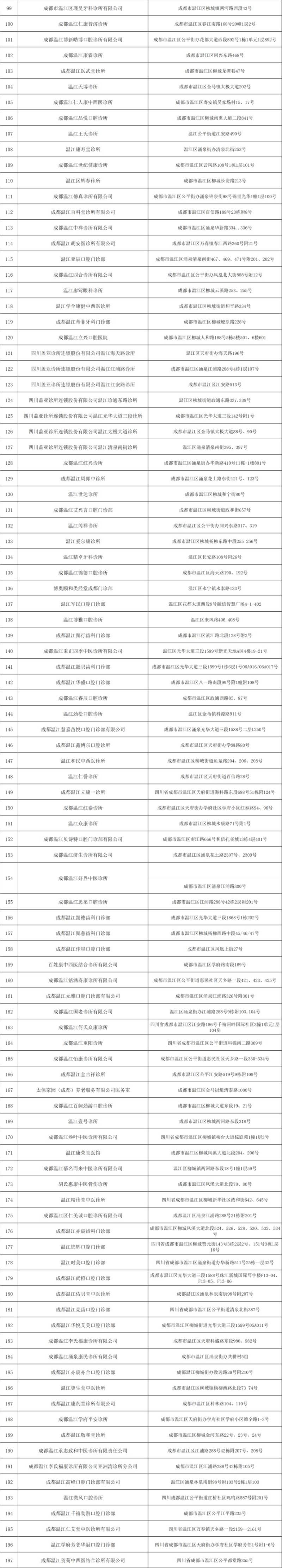 溫江開通職工門診統(tǒng)籌定點(diǎn)醫(yī)藥機(jī)構(gòu)一覽（3）