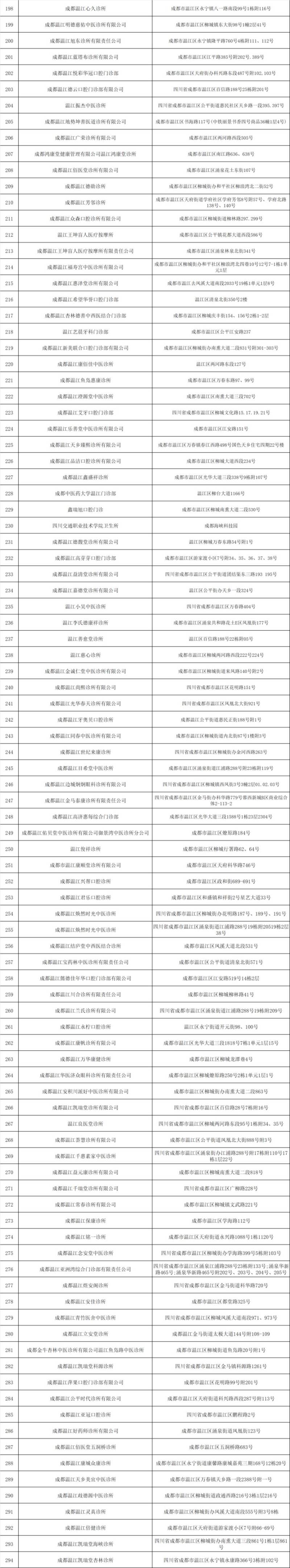 溫江開通職工門診統(tǒng)籌定點(diǎn)醫(yī)藥機(jī)構(gòu)一覽（4）