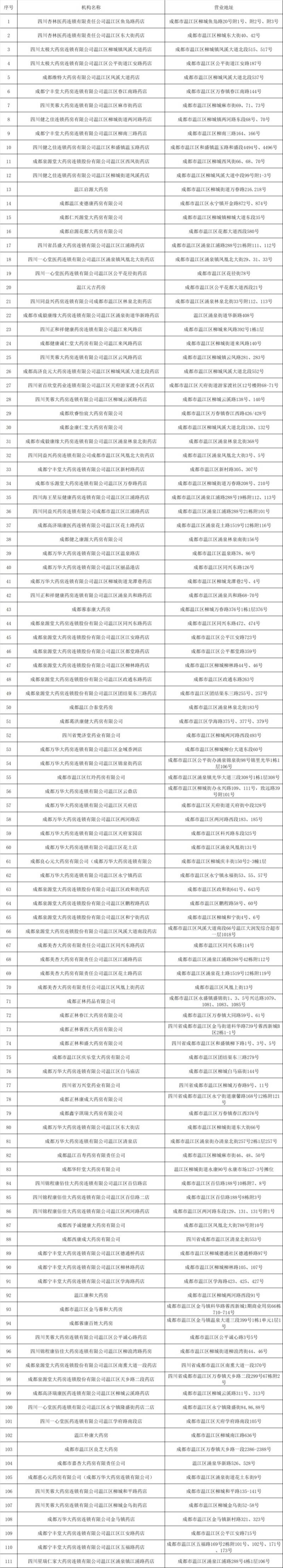 溫江開通職工門診統(tǒng)籌定點(diǎn)醫(yī)藥機(jī)構(gòu)一覽（5）