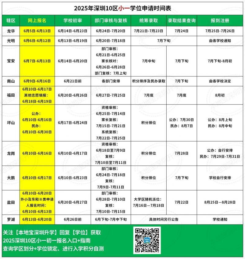 2025深圳小一學(xué)位申請時(shí)間表 2025深圳小一學(xué)位申請時(shí)間表